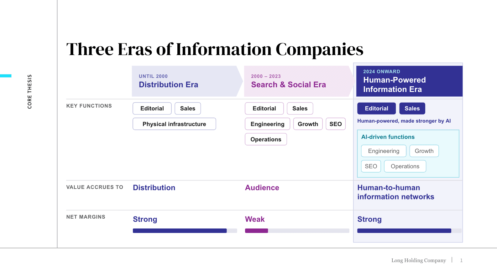 Chart: Three Eras of Information Companies. Distribution Era (until 2000): value accrues to distribution, strong margins. Search & Social Era (2000–2023): value accrues to audience, weak margins. Human-Powered Information Era (2024 onward): editorial and sales made stronger by AI, value accrues to human-to-human information networks, strong margins.